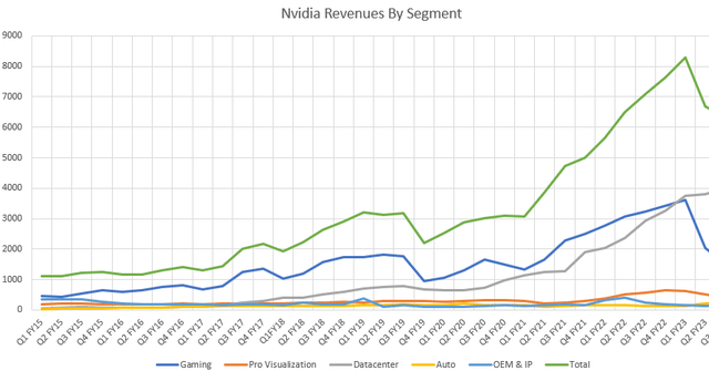 Nvidia revenues by segment