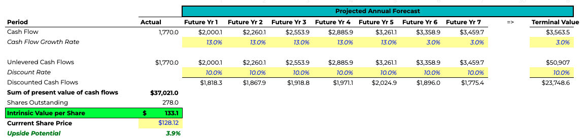 EA Stock DCF valuation