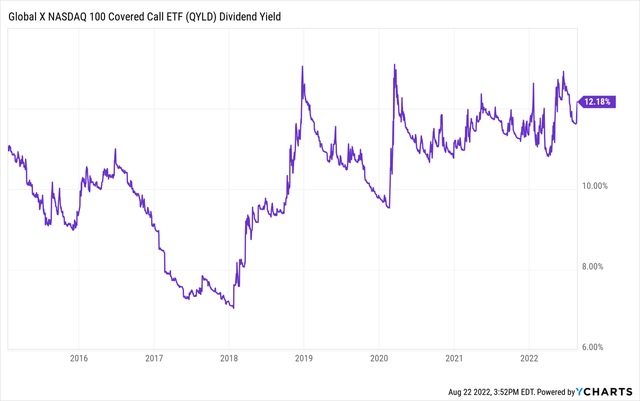 QYLD 15 Yielding Tech ETF With A Catch Seeking Alpha