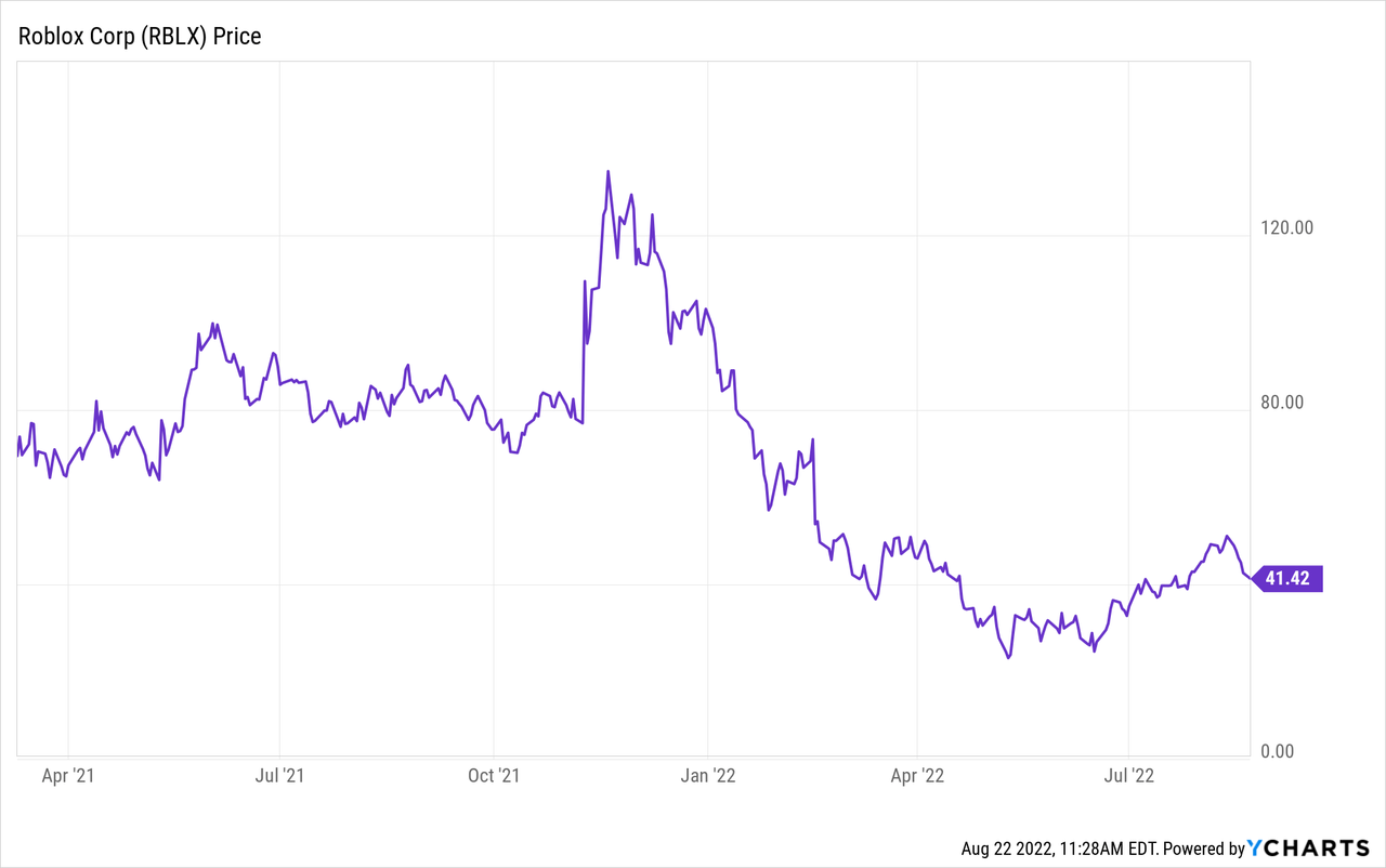 Roblox (RBLX) Stock Falls After Quarterly Bookings Miss Wall