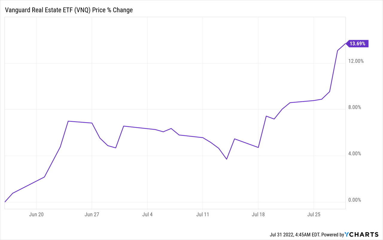 VNQ Price Chart