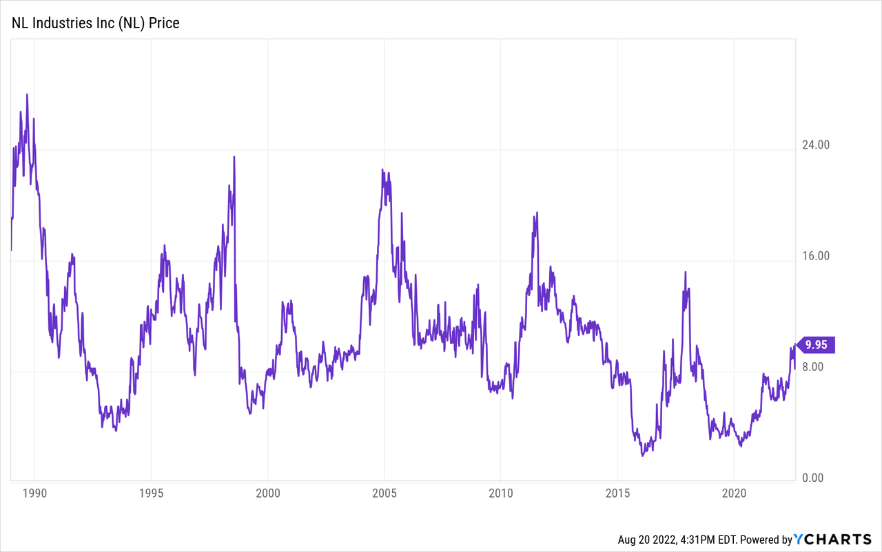 NL stock Chart