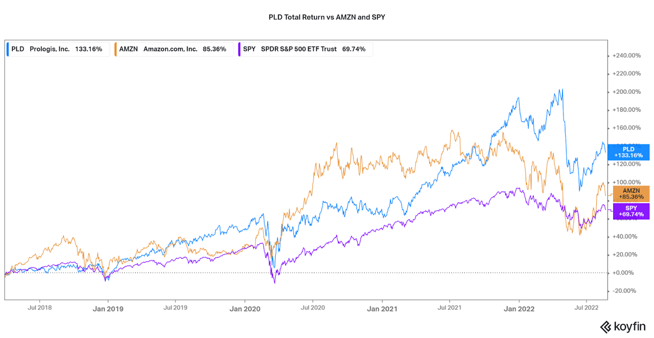 PLD total return compared to AMZN and SPY