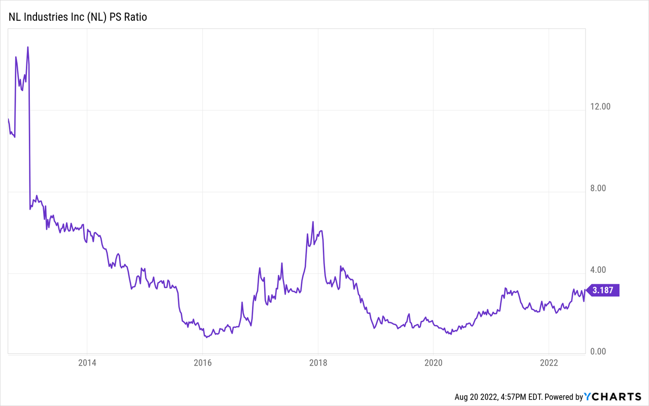 NL stock PS ratio