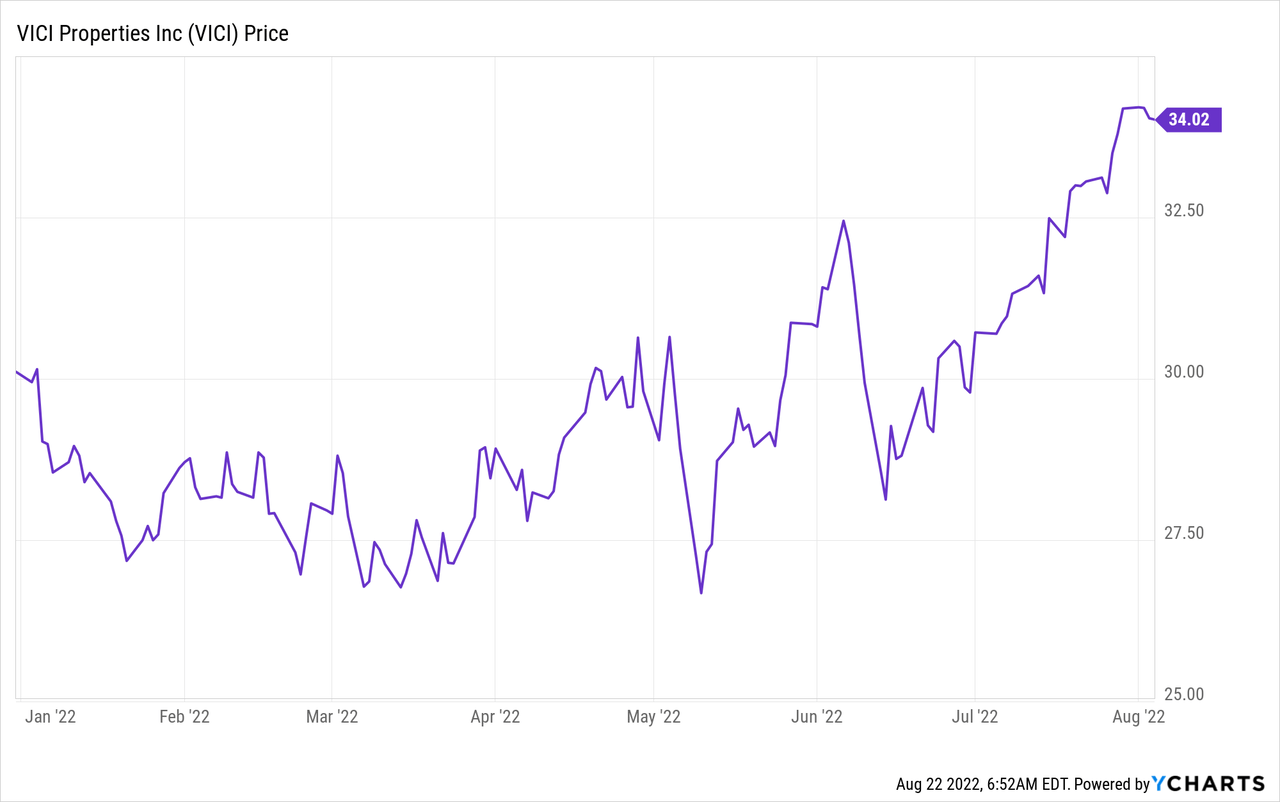 VICI stock price Chart