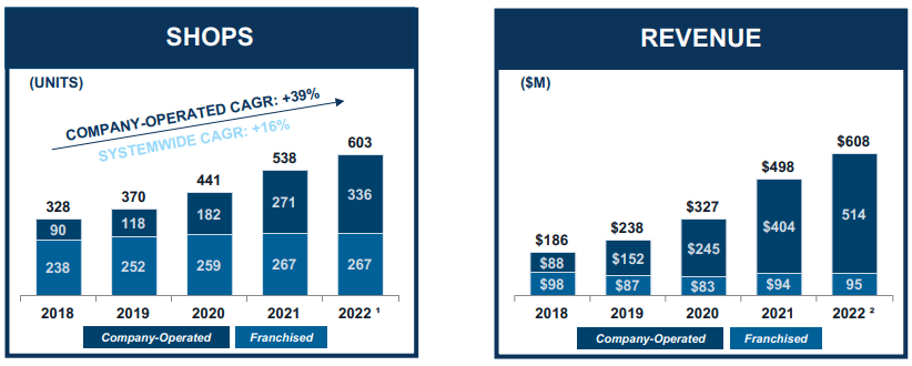 Dutch Bros Q2 Investor Presentation