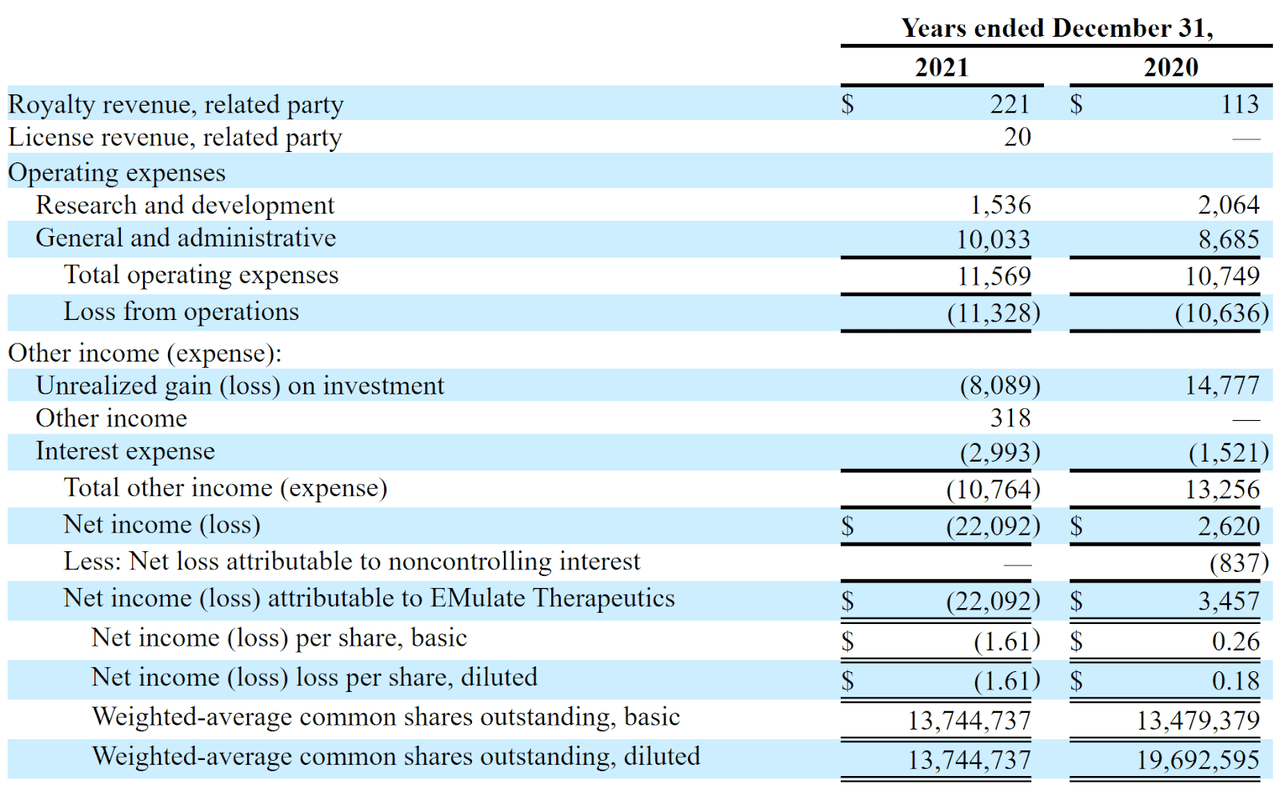 Statement Of Operations