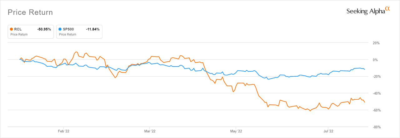 RCL performance YTD vs the S&P 500