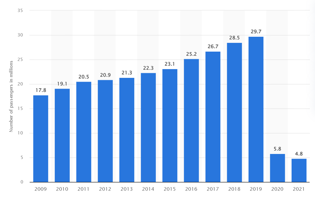 Number of Ocean Cruise Passengers Worldwide 2009 - 2021