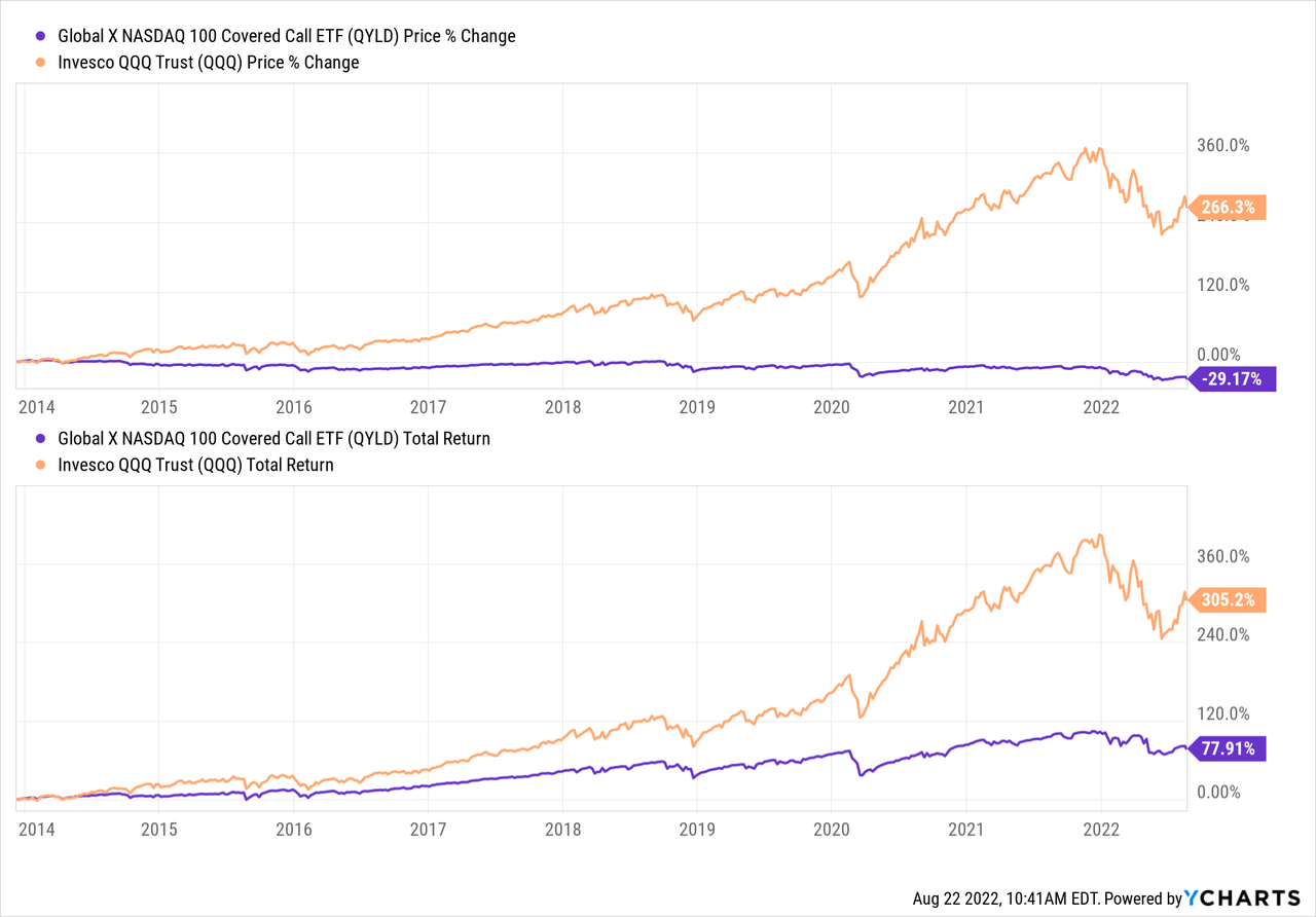 QYLD price and return