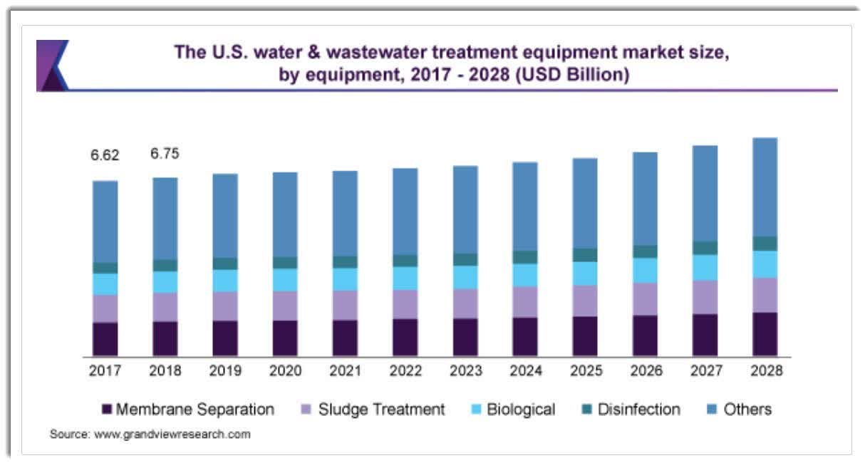 U.S Water & Wastewater Equipment Market