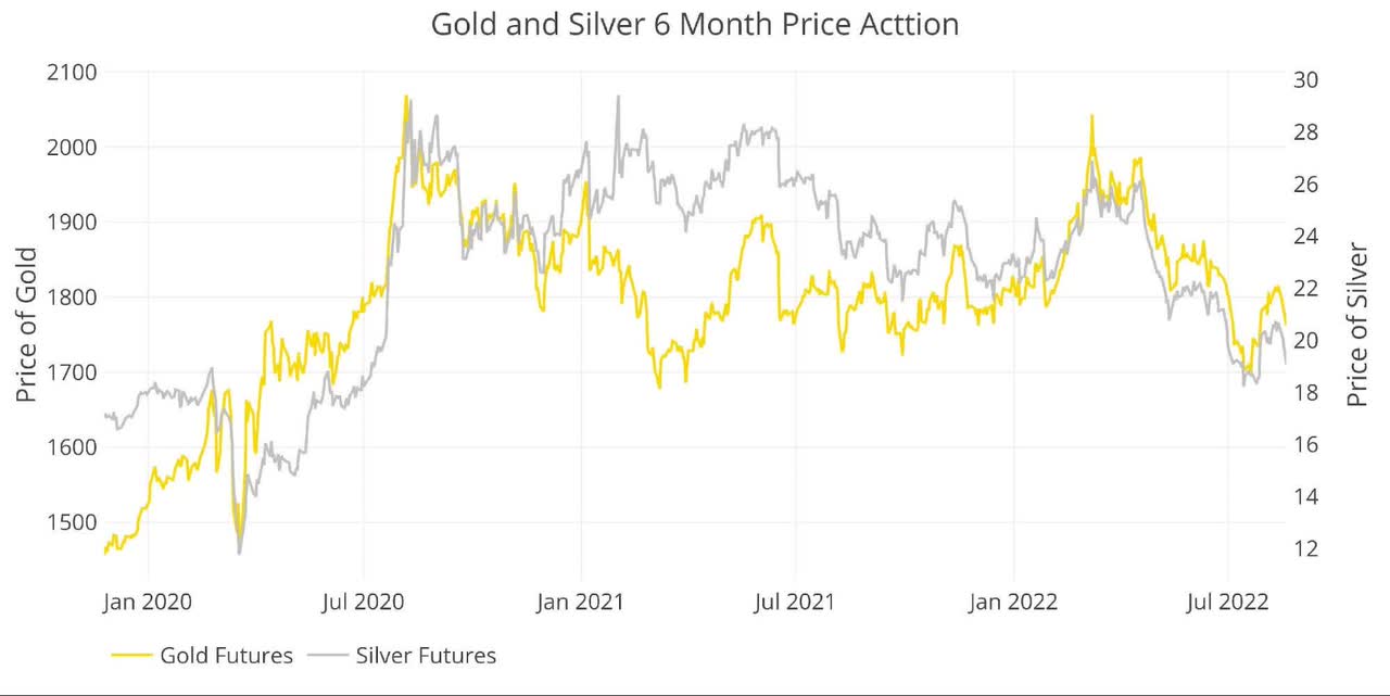 Gold and Silver Price Action