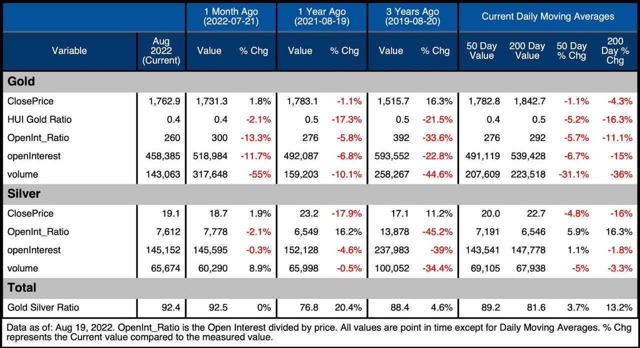 Summary Table