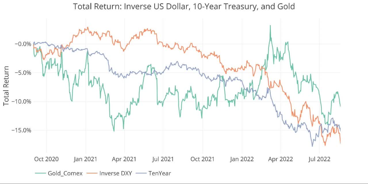 Price Compare DXY, GLD, 10-year