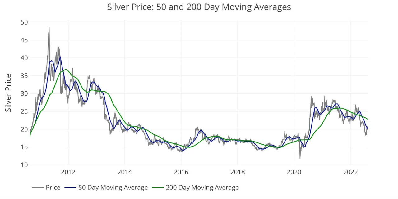 Silver 50/200 DMA