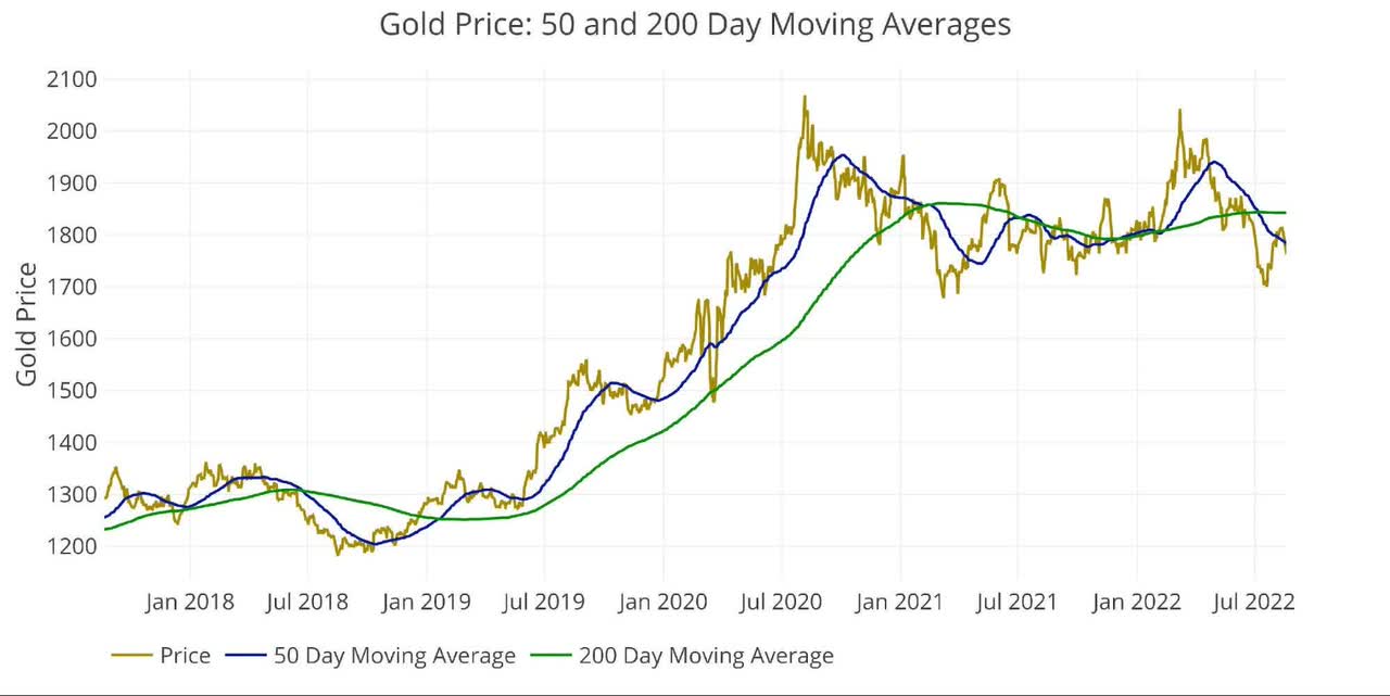 Gold 50/200 DMA