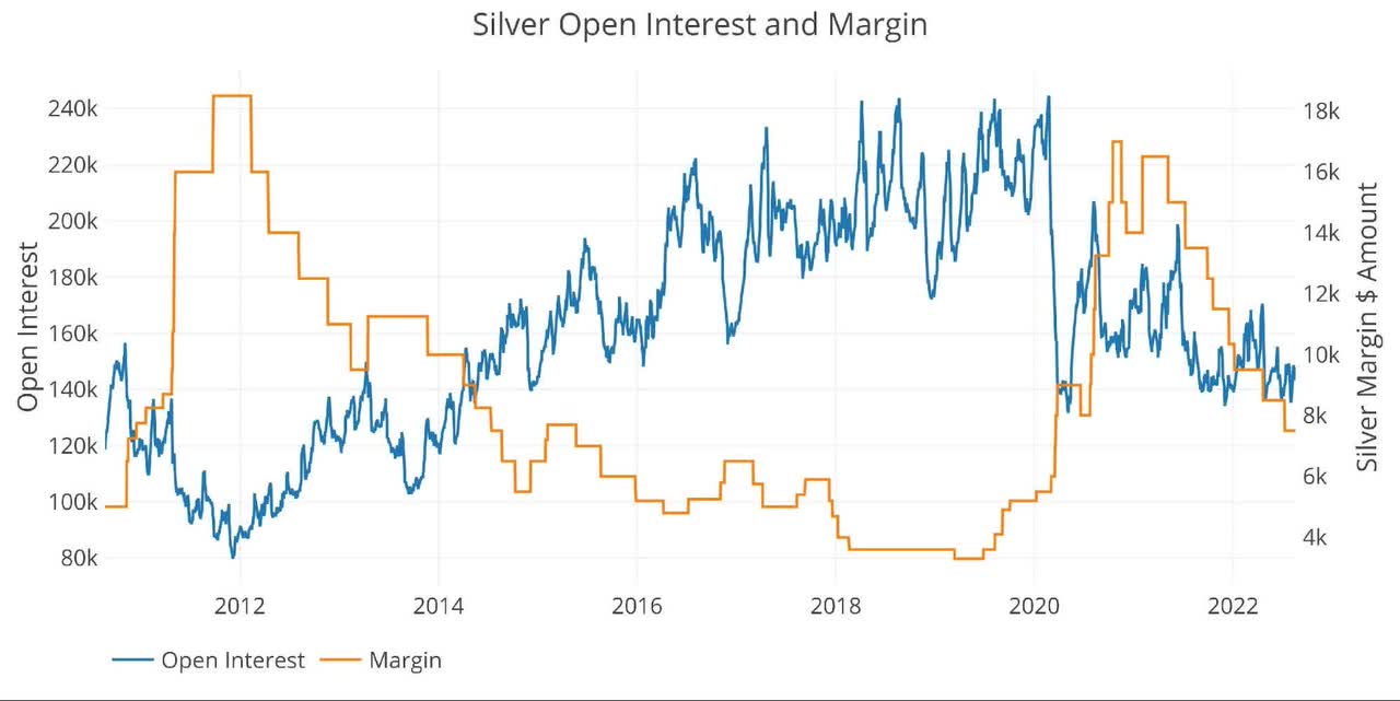 Silver Margin Dollar Rate