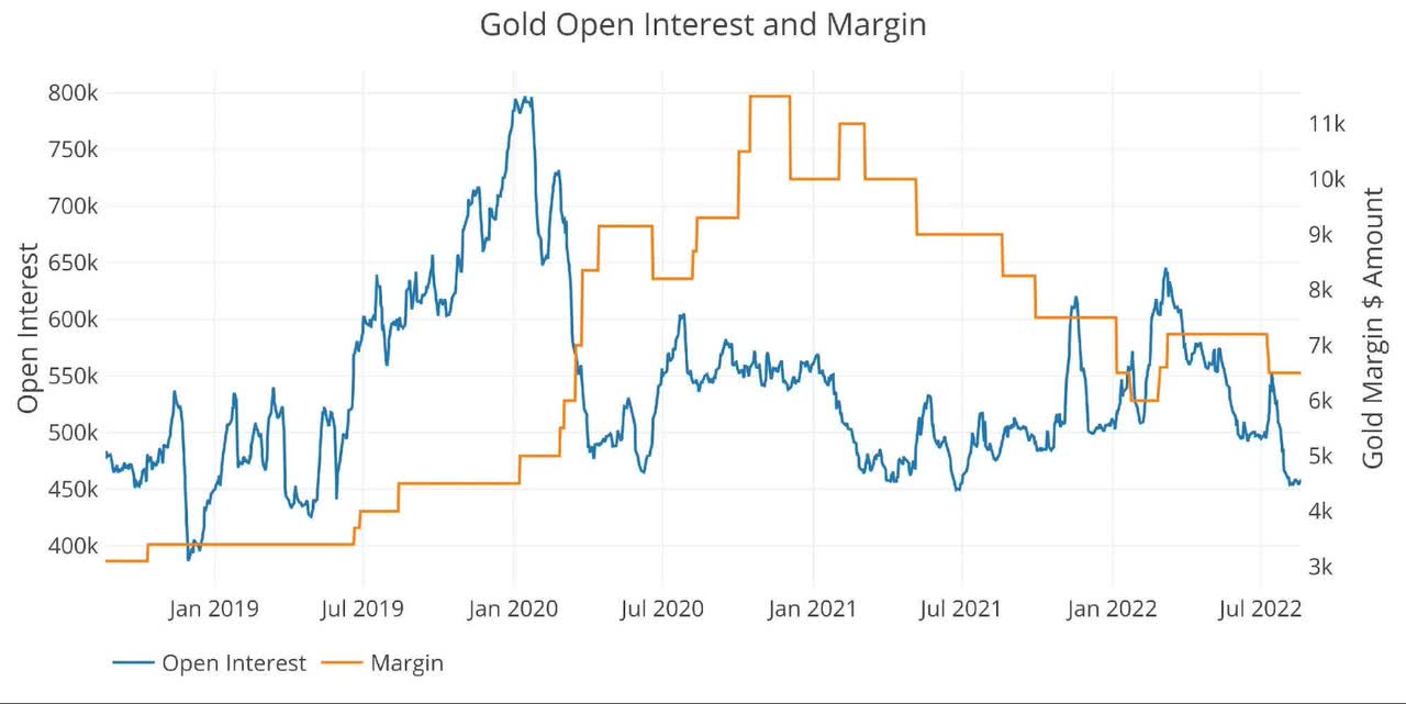Dollar margin rate on gold