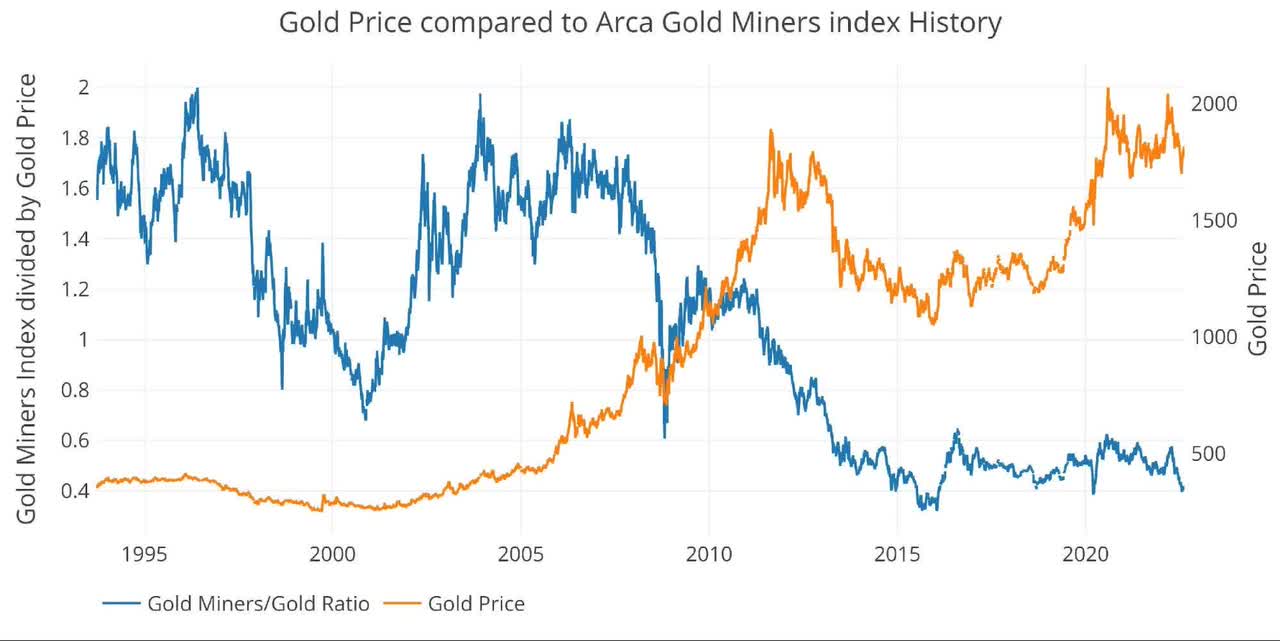Historical trend of Arca gold miners to gold
