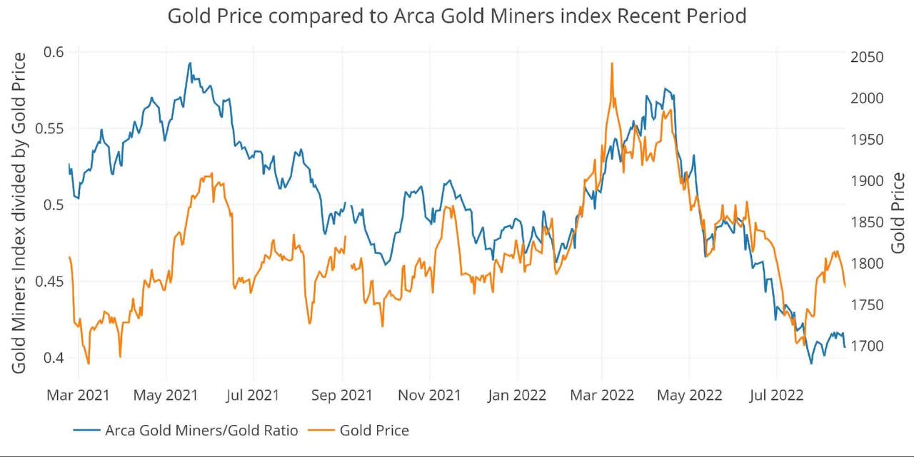 rca Gold Miners to Gold Current Trend