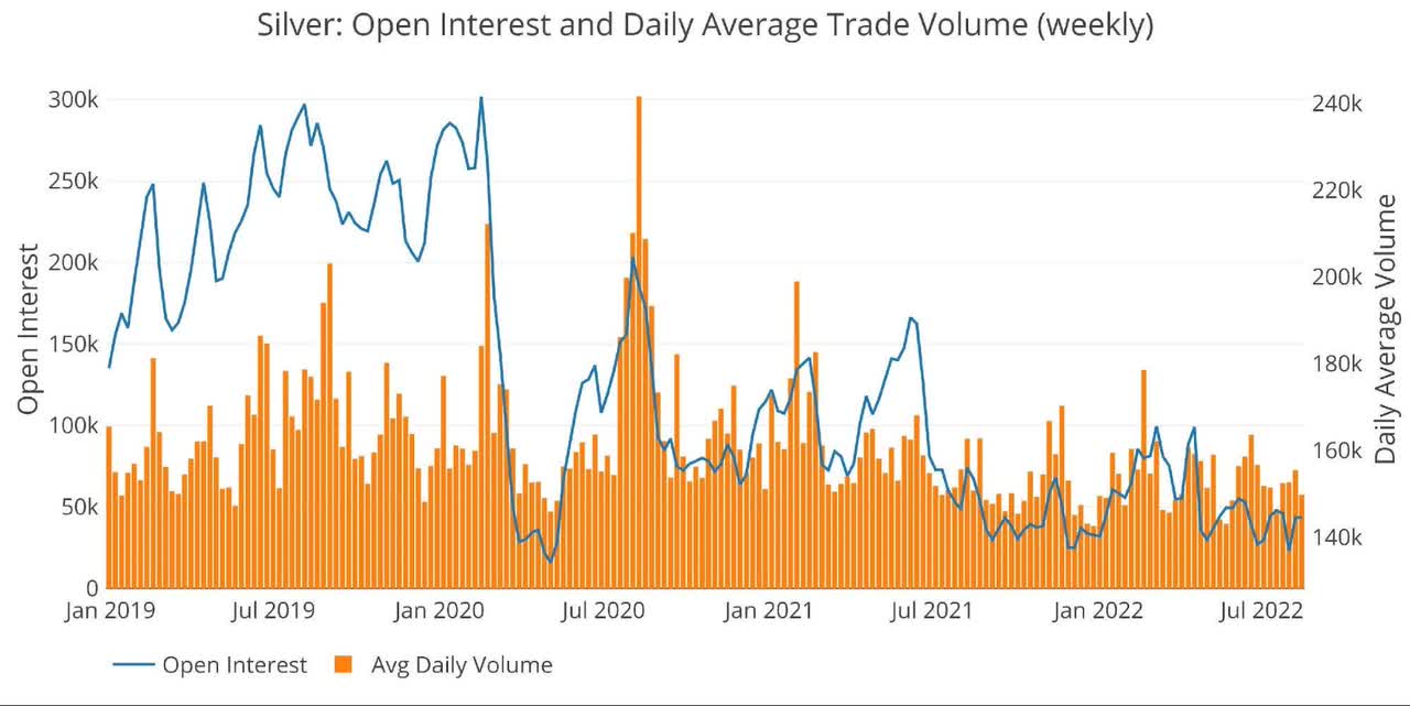 Silver Volume and Open Interest