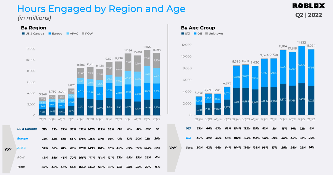 hours engaged by region and age