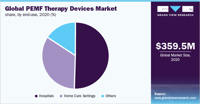 Global PEMF Therapy Devices Market