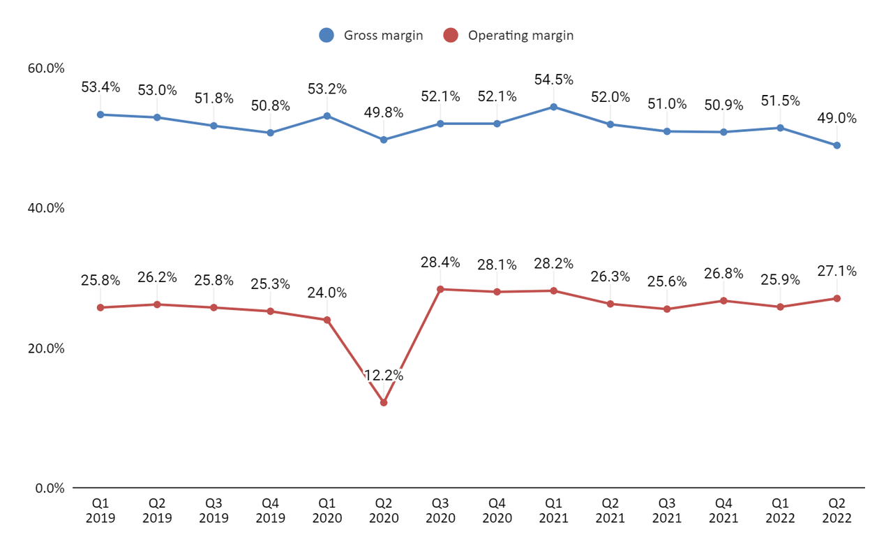 Graco’s quarterly gross margin and operating margin