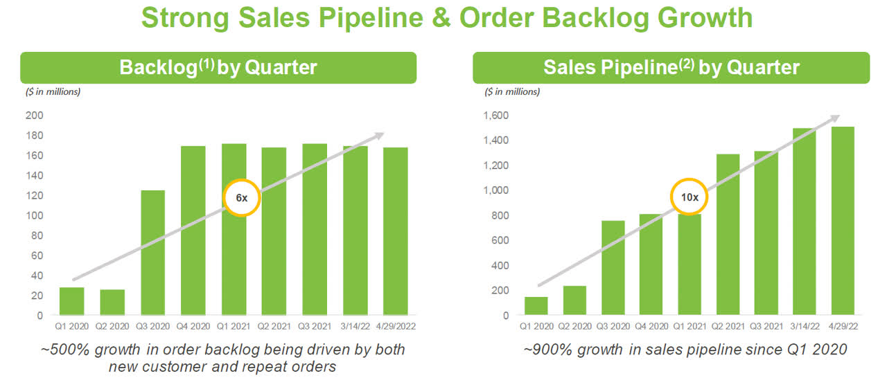 Order backlog and sales pipeline