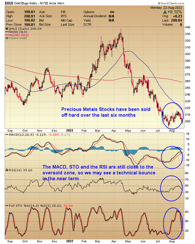 Gold Bugs Index (HUI) 12 Month Chart