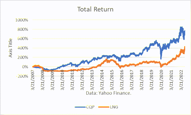 total return