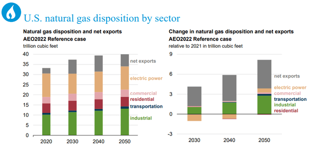 nat gas disposition by sector