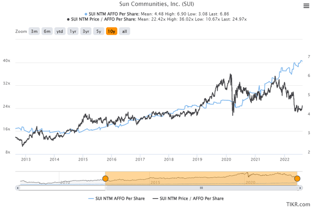 SUI share price as a multiple of AFFO per share charted over the last 10 years