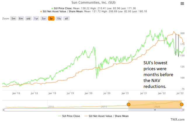 SUI share price and consensus NAV compared over the last 5 years