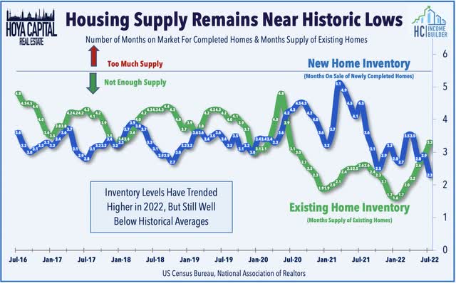 housing supply