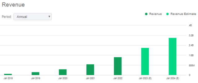 CRWD Annual Revenue Growth