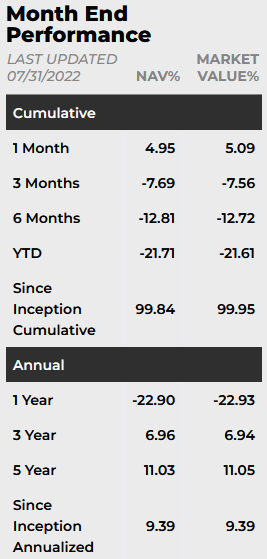 HACK ETF Performance