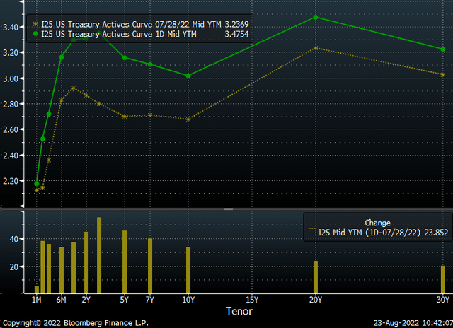 US Treasury Actives Curve
