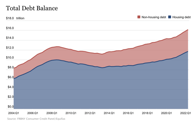 Total U.S. Household Debt