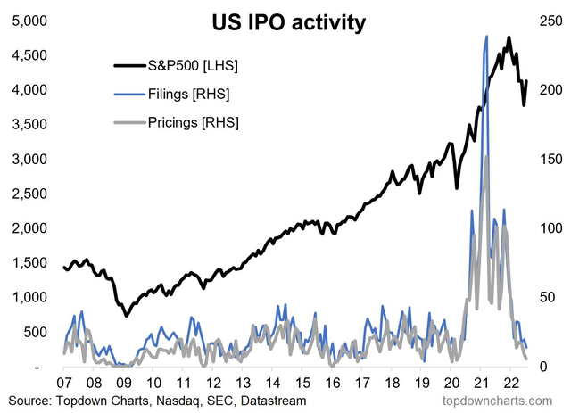 IPO Activity Plummets