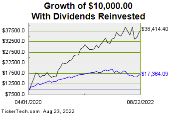 MPLX growth of $10,000 with dividends reinvested