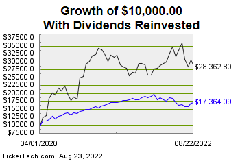 Archrock - Growth of $10,000 with dividends reinvested