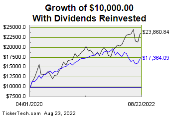 Enterprise Products Partners - Growth of $10,000 with dividends reinvested