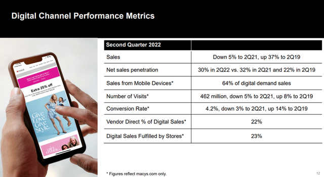 Table: Macy's digital channel performance metrics, 2Q22 vs. 2019
