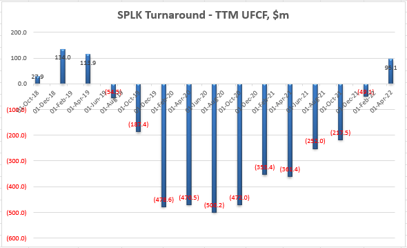 SPLK TTM Unlevered Pretax FCF By Quarter