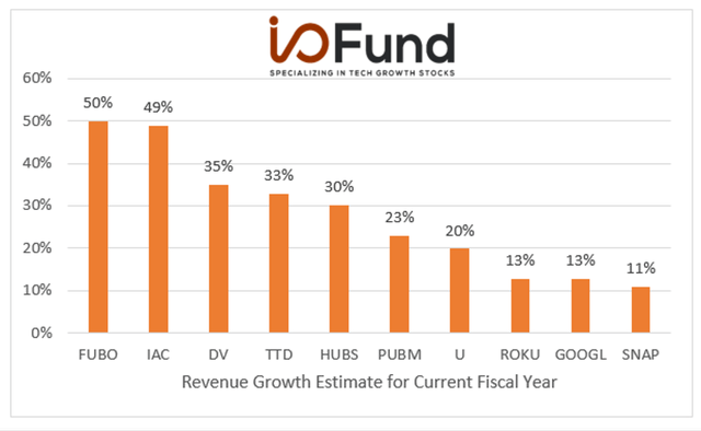 Chart: Top Ad-Tech stocks with the highest revenue growth estimate for the current fiscal year