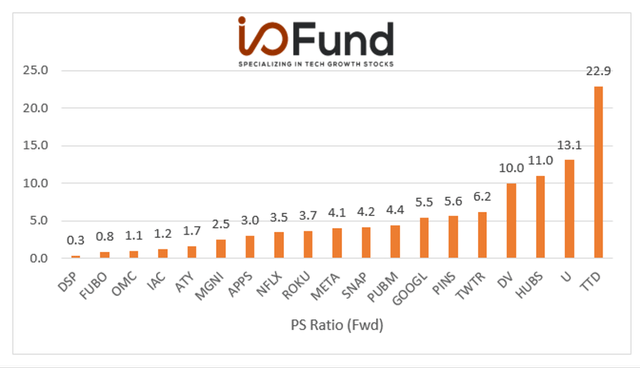 Chart: Ad-Tech Stocks based on forward PS ratio