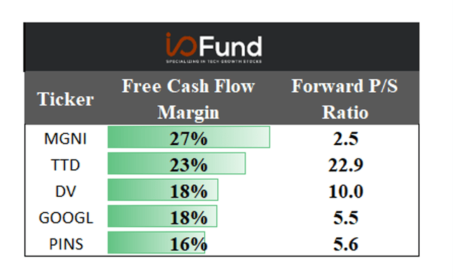 Chart: Top ranked Ad-Tech stocks based on Free Cash Flow Margin