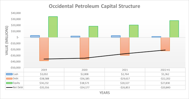 Occidental Petroleum Capital Structure