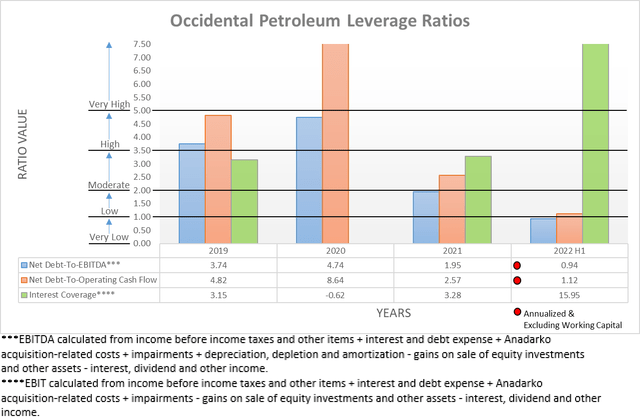 Occidental Petroleum Leverage Ratios